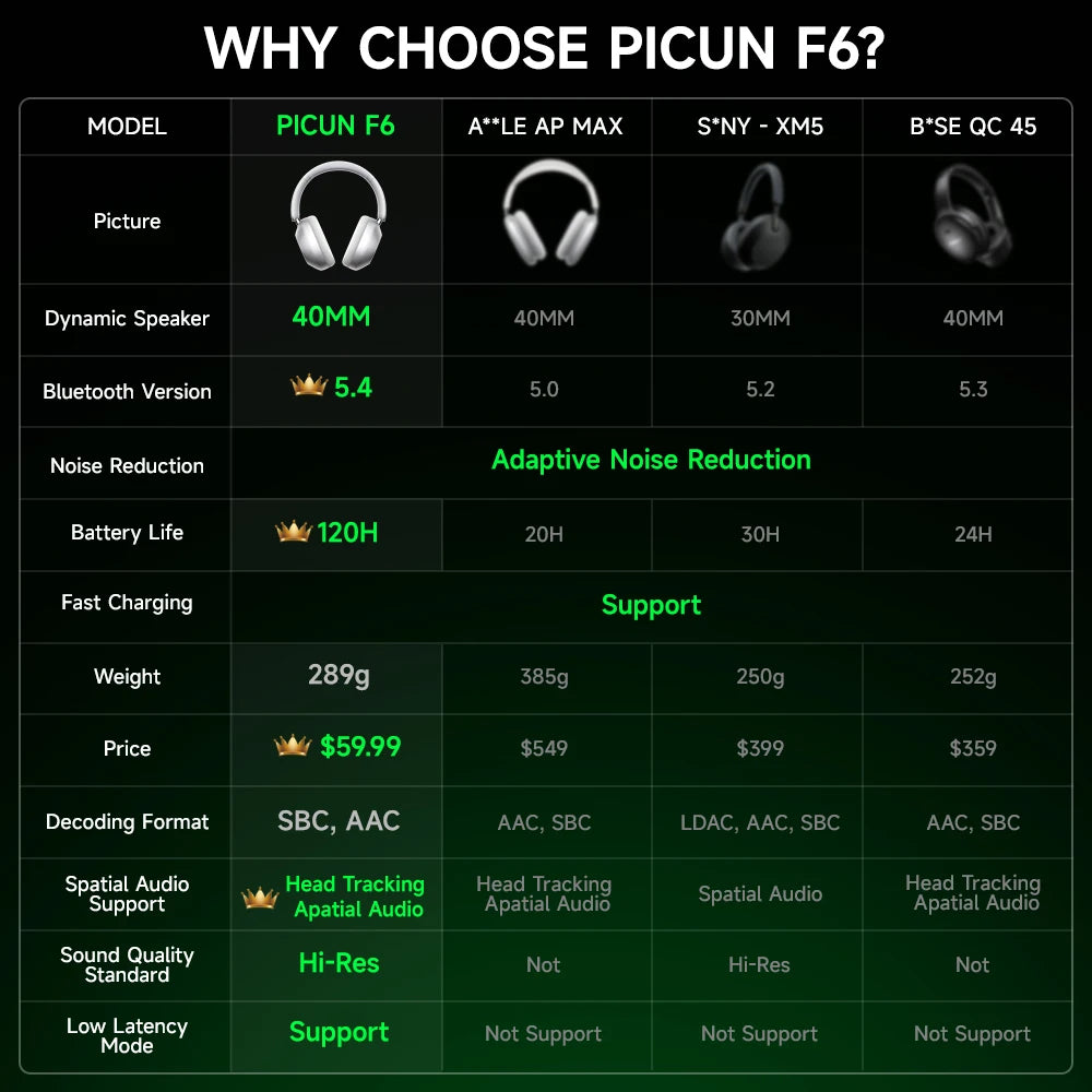 Picun F6 Active Noise Cancelling Bluetooth Headphones With Low Latency